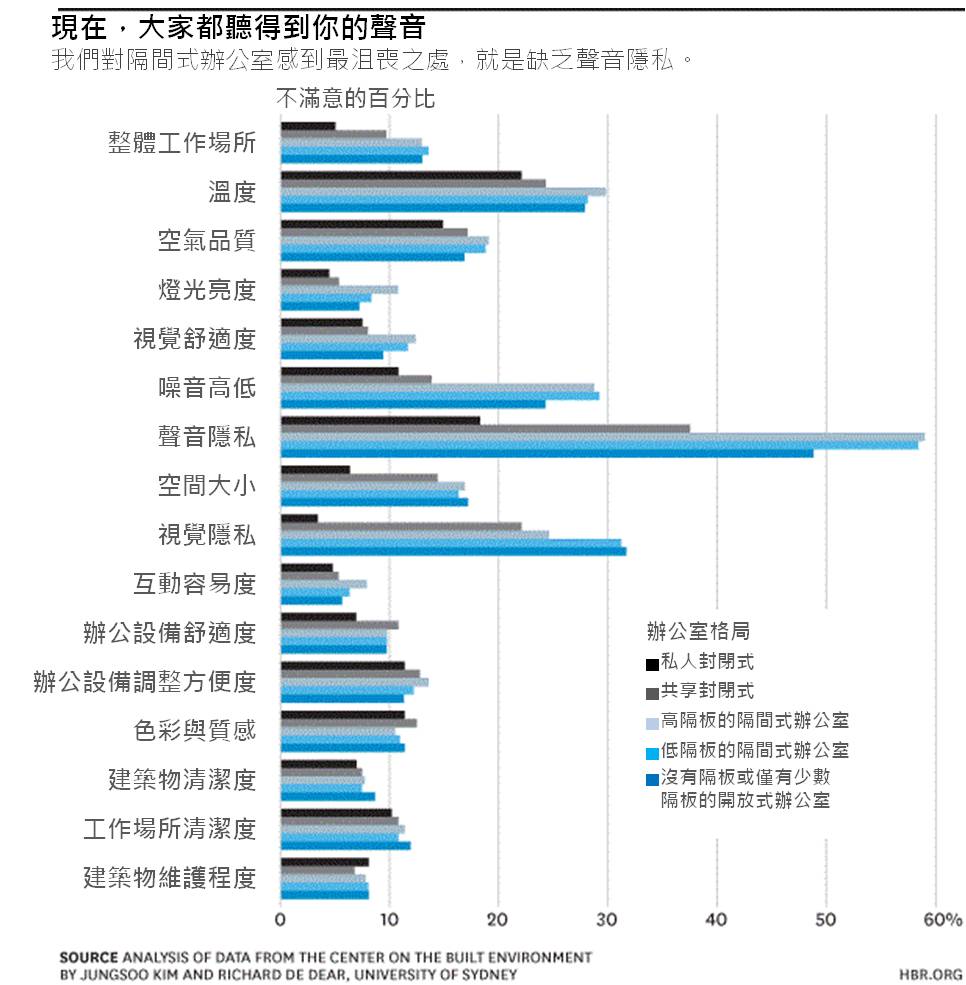 哈佛商业评论：在咖啡馆能专心 在开放式办公室为何不能