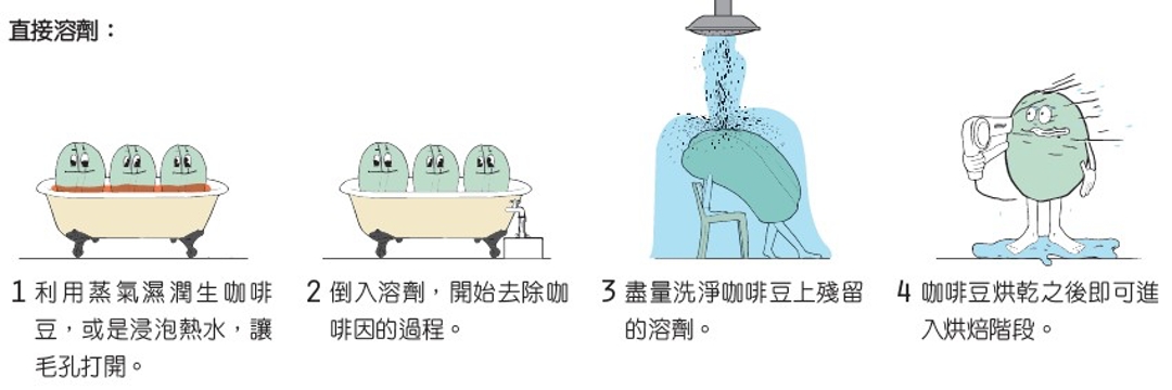 四张图教你三种方法制造低咖啡因咖啡豆