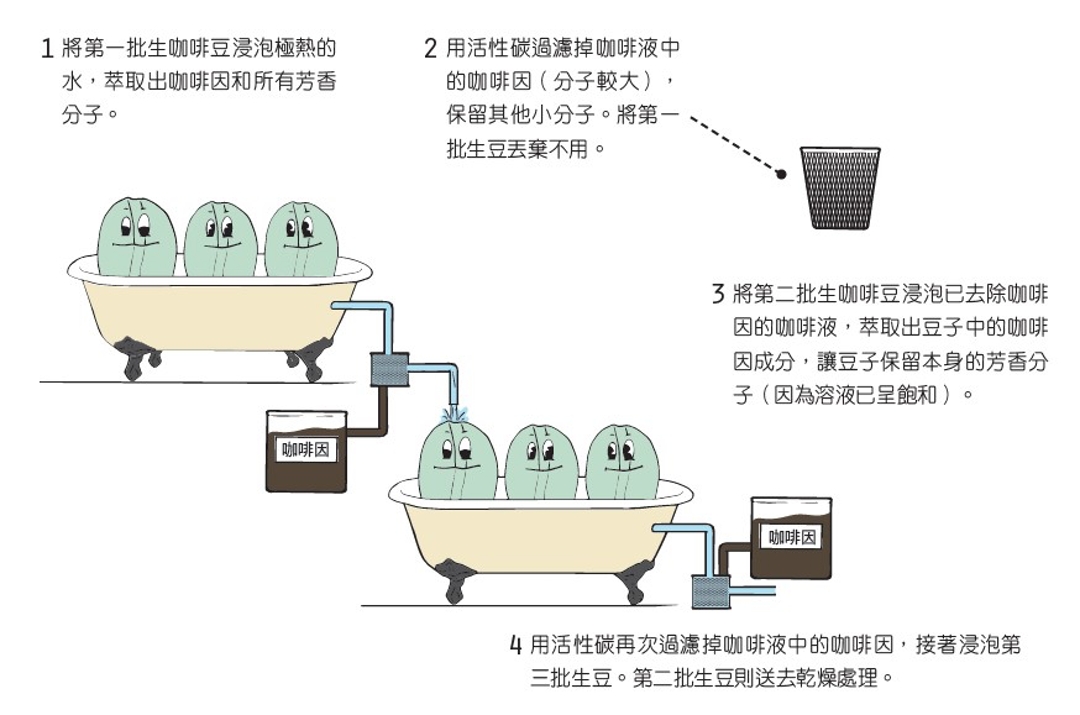 四张图教你三种方法制造低咖啡因咖啡豆