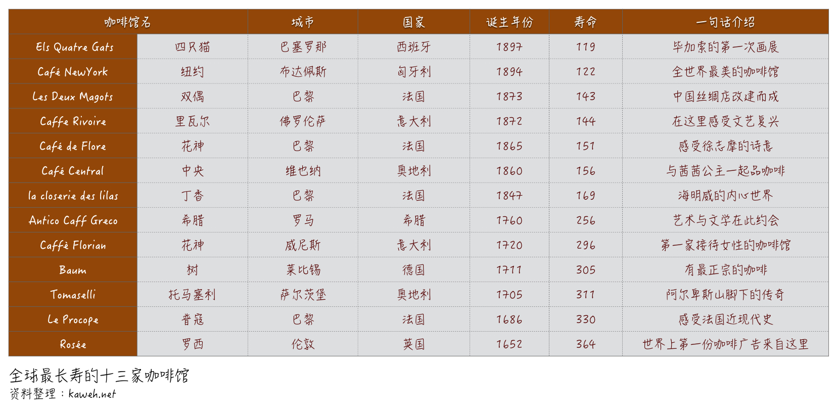 一家咖啡馆可以开多久？他们平均活过220年，而且还在继续