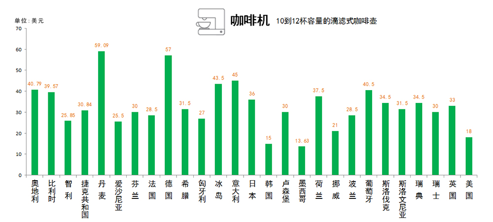 在家里冲一杯咖啡要花多少钱？27国差异明显