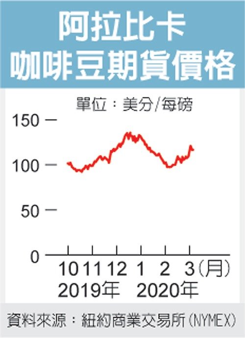 疫情冲击中国消费 咖啡豆供过于求 价格受压沉重