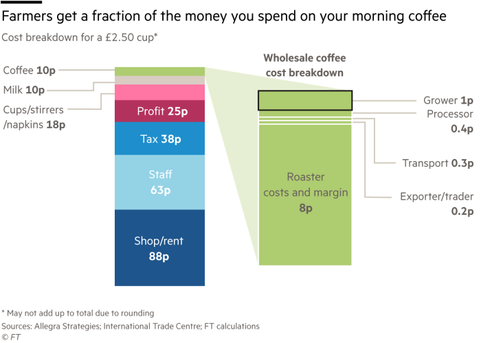 金融时报：你可能不知道的咖啡价值链