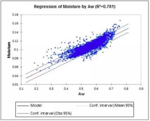 含水率水活度相关性线性回归分析/ confidence interval 置信水平95%