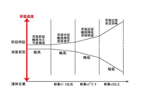 咖啡萃取率和液量浓度的关系