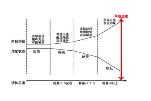 咖啡萃取率和液量浓度的关系 2