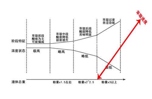 咖啡萃取率和液量浓度的关系 3