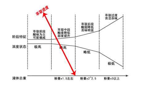 咖啡萃取率和液量浓度的关系 4