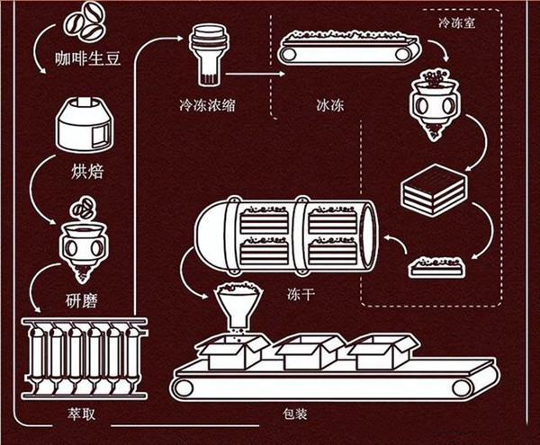 冻干脱水速溶咖啡